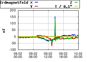 Gnuplot