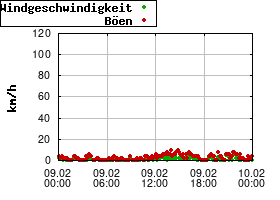 Gnuplot