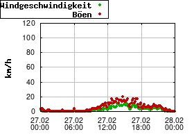 Gnuplot