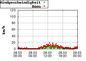 Gnuplot