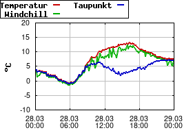 Gnuplot