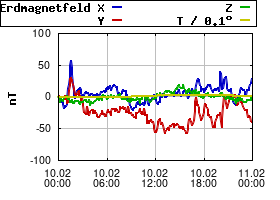 Gnuplot