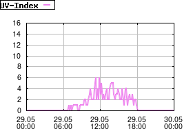 Gnuplot