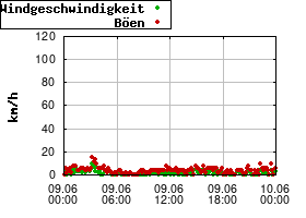 Gnuplot