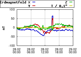 Gnuplot