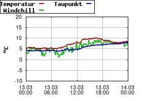 Gnuplot