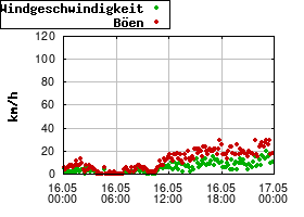 Gnuplot