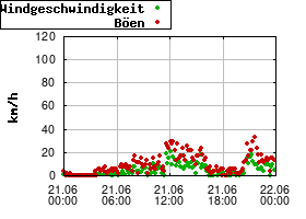 Gnuplot