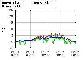 Gnuplot