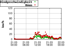 Gnuplot