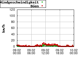 Gnuplot