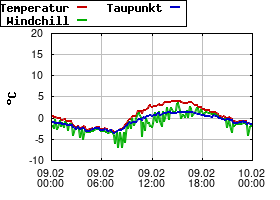 Gnuplot