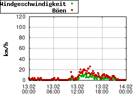 Gnuplot