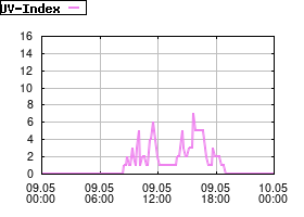 Gnuplot