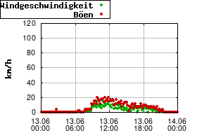 Gnuplot