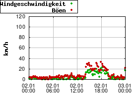 Gnuplot