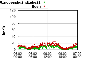 Gnuplot