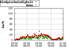 Gnuplot