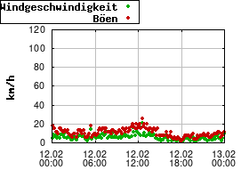 Gnuplot