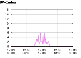 Gnuplot