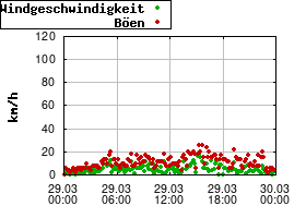Gnuplot