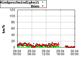 Gnuplot