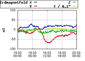 Gnuplot