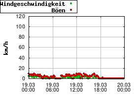 Gnuplot