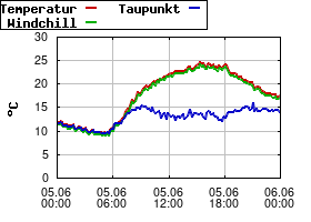 Gnuplot