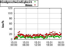 Gnuplot