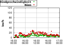 Gnuplot