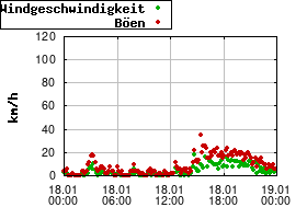 Gnuplot