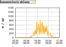 Gnuplot