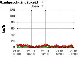 Gnuplot