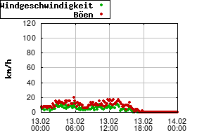 Gnuplot