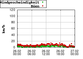 Gnuplot