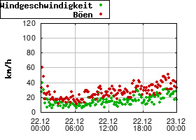 Gnuplot