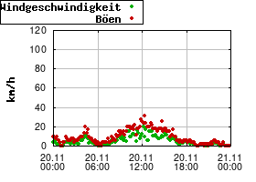 Gnuplot