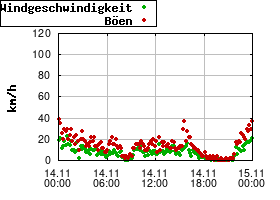 Gnuplot