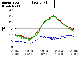 Gnuplot
