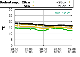 Gnuplot