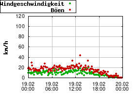 Gnuplot