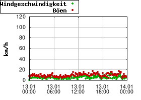Gnuplot
