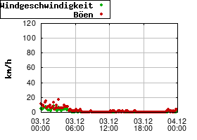 Gnuplot
