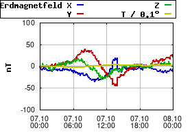 Gnuplot
