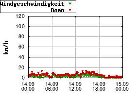 Gnuplot