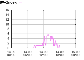 Gnuplot
