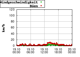 Gnuplot