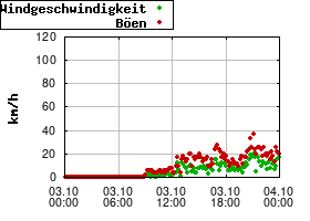 Gnuplot