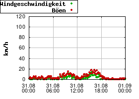 Gnuplot